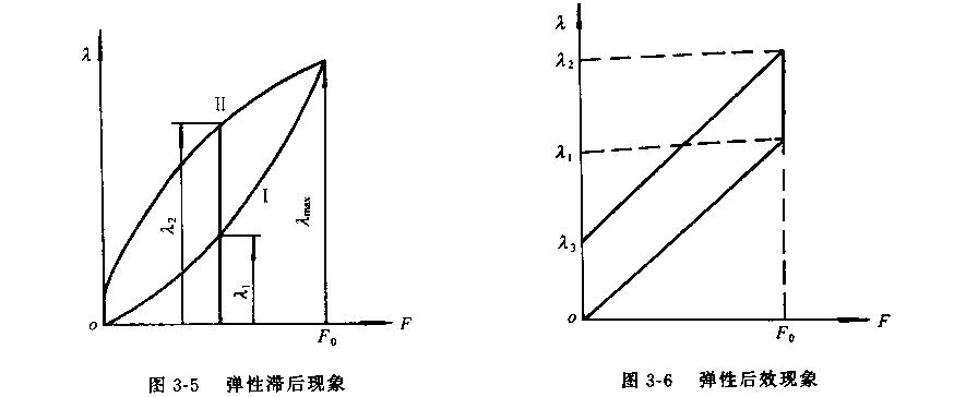 弹性元件