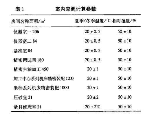 某恒温恒湿车间空调设计