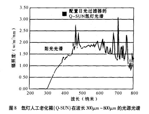 不同型号氙灯人工加速老化试验影响因素