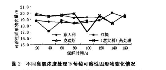 葡萄臭氧保鲜试验方法