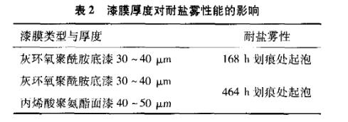 中性盐雾试验方法