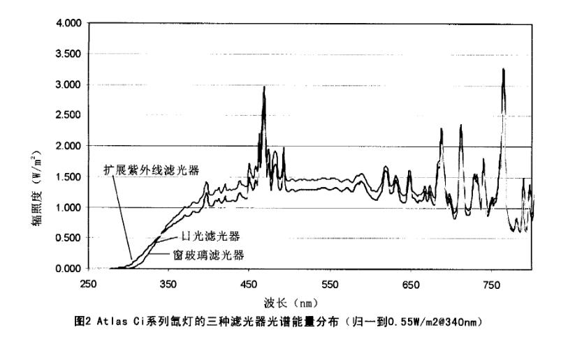氙灯曝露试验设备试验内容