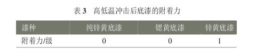 常用防腐涂料试验内容